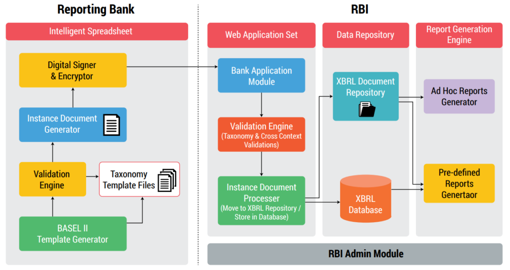 rbi-moves-from-document-to-information-based-reporting-system-using